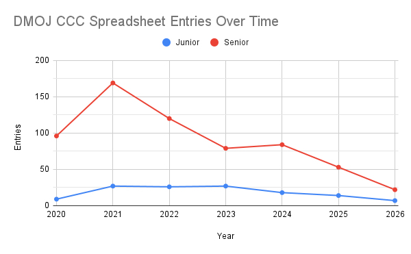 The number of entries on DMOJ's CCC results spreadsheet has 
        been declining over the past few years..