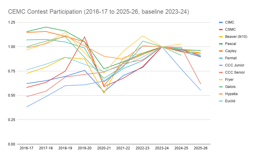 Some CEMC competitions had higher participation pre-covid, 
        all competitions' participation fell except CCC, participation peaked post-COVID in 2022-23 or 2023-24, 
        and has declined for all competitions since.