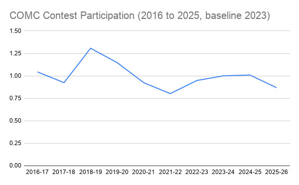 COMC's participation peaked in 2018. It had a minor drop during 
        the COVID-19 pandemic and a quick recovery, but lost 14% of participants in 2025.